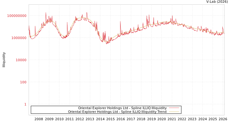 graph of Oriental Explorer Holdings Ltd ILLIQ-SMEM