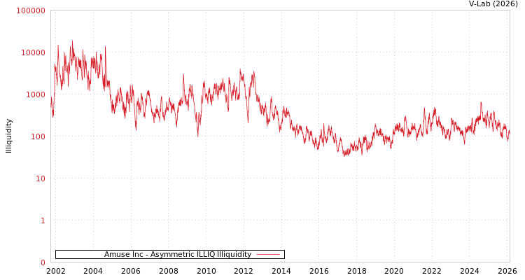 graph of Amuse Inc ILLIQ-AMEM