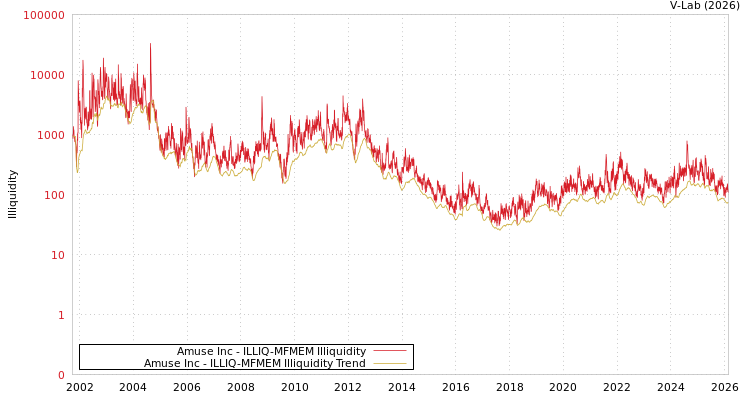 graph of Amuse Inc ILLIQ-MFMEM