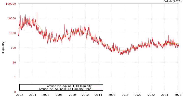 graph of Amuse Inc ILLIQ-SMEM
