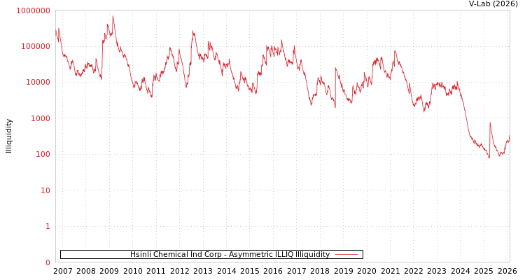 graph of Hsinli Chemical Ind Corp ILLIQ-AMEM