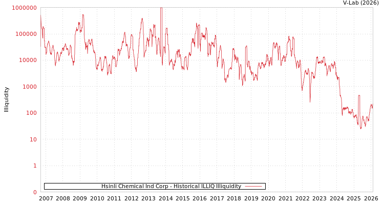 graph of Hsinli Chemical Ind Corp ILLIQ-HIST