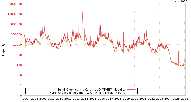 graph of Hsinli Chemical Ind Corp ILLIQ-MFMEM