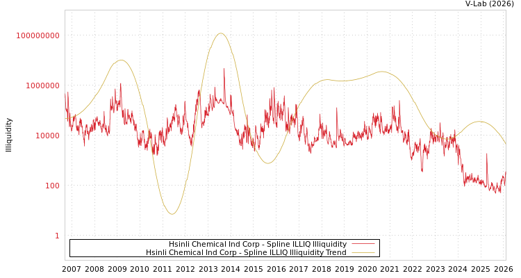 graph of Hsinli Chemical Ind Corp ILLIQ-SMEM