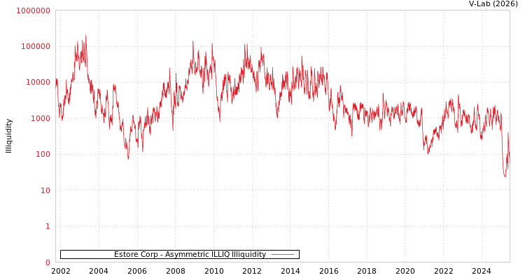 graph of Estore Corp ILLIQ-AMEM