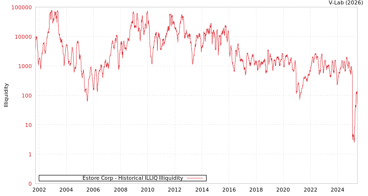 graph of Estore Corp ILLIQ-HIST