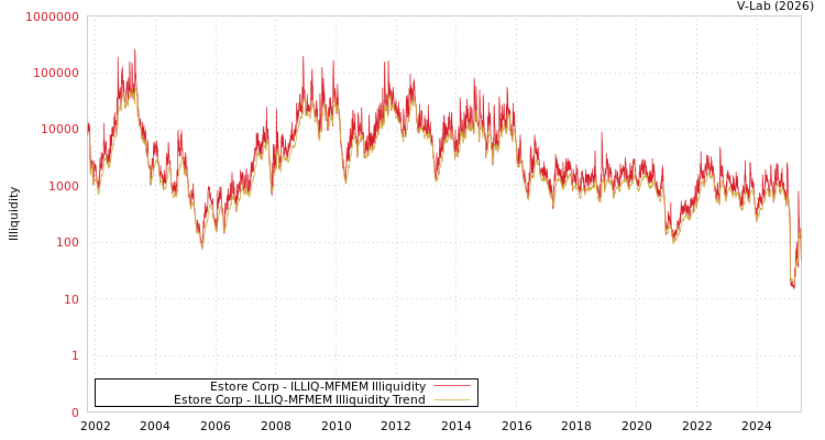 graph of Estore Corp ILLIQ-MFMEM
