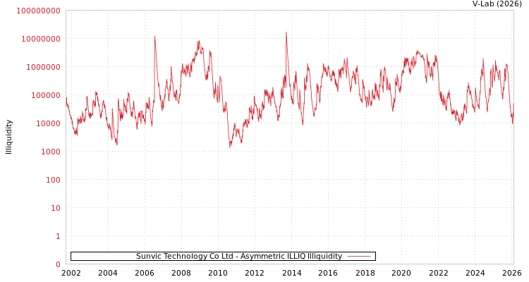 graph of Sunvic Technology Co Ltd ILLIQ-AMEM