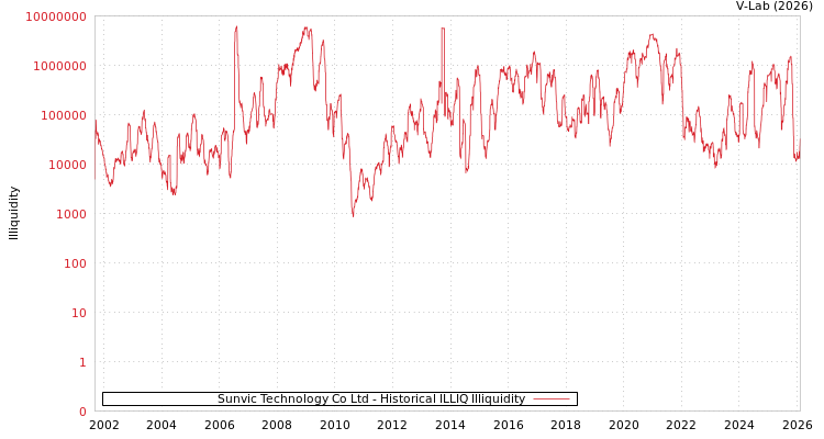 graph of Sunvic Technology Co Ltd ILLIQ-HIST