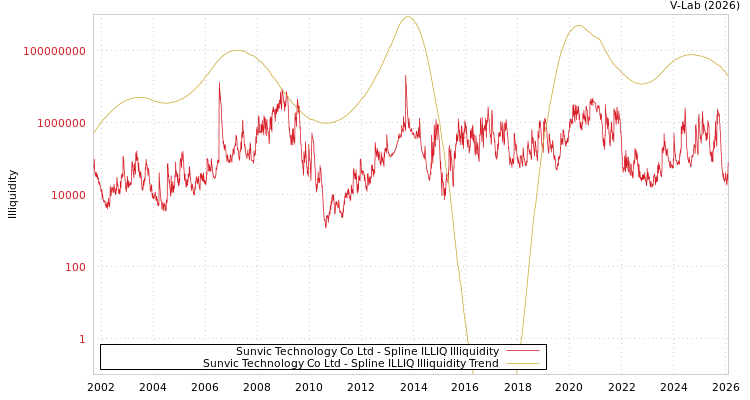 graph of Sunvic Technology Co Ltd ILLIQ-SMEM