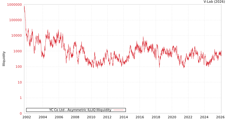 graph of YC Co Ltd ILLIQ-AMEM