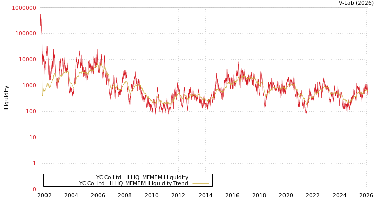 graph of YC Co Ltd ILLIQ-MFMEM