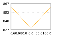 Impact of return on liquidity tomorrow