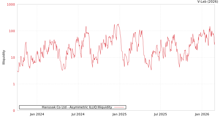 graph of Hanssak Co Ltd ILLIQ-AMEM