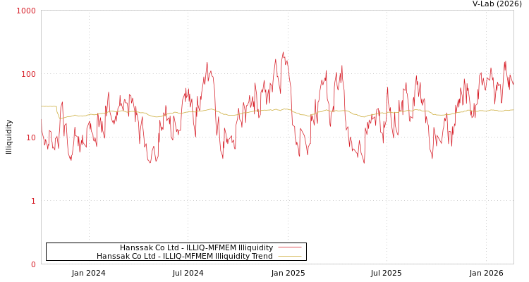 graph of Hanssak Co Ltd ILLIQ-MFMEM
