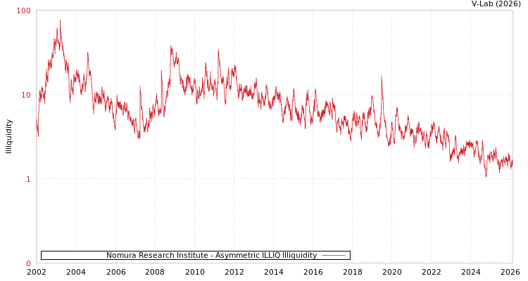 graph of Nomura Research Institute ILLIQ-AMEM