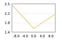 Impact of return on liquidity tomorrow