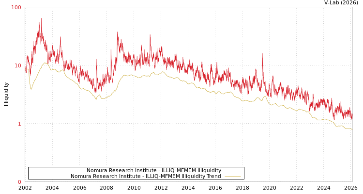 graph of Nomura Research Institute ILLIQ-MFMEM