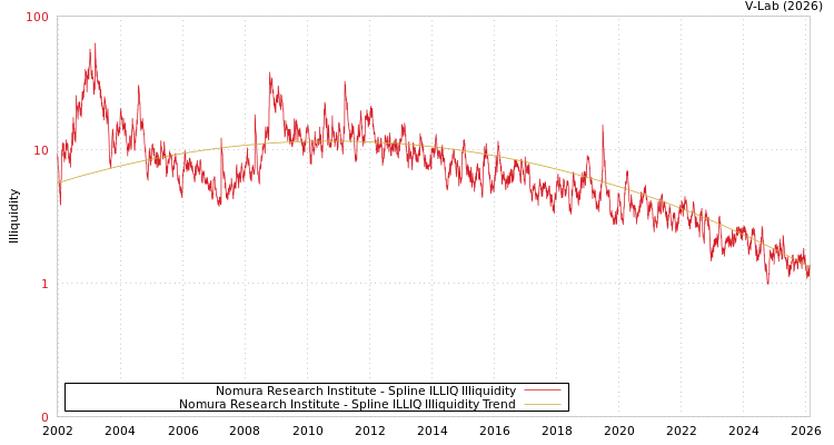 graph of Nomura Research Institute ILLIQ-SMEM