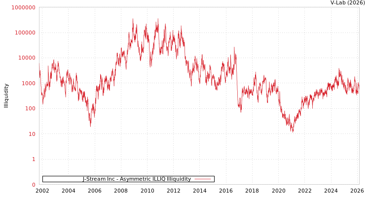 graph of J-Stream Inc ILLIQ-AMEM