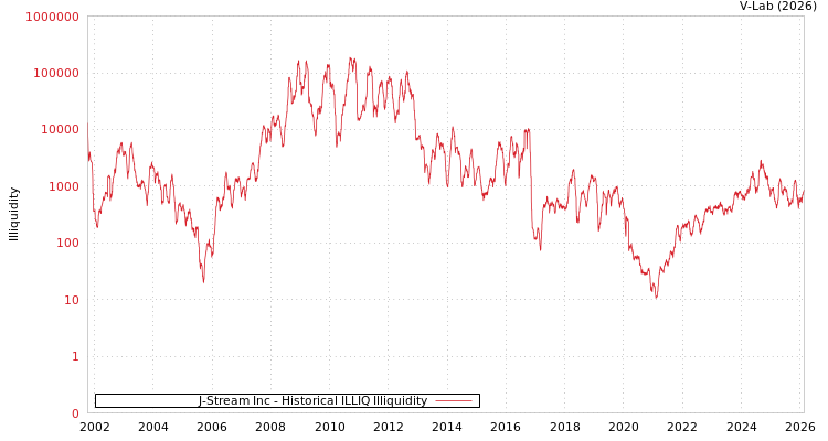 graph of J-Stream Inc ILLIQ-HIST