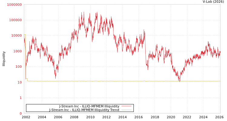 graph of J-Stream Inc ILLIQ-MFMEM