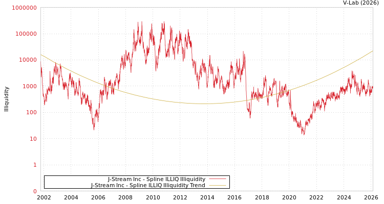 graph of J-Stream Inc ILLIQ-SMEM
