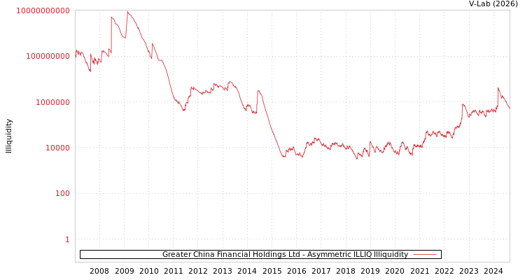 graph of Greater China Financial Holdings Ltd ILLIQ-AMEM