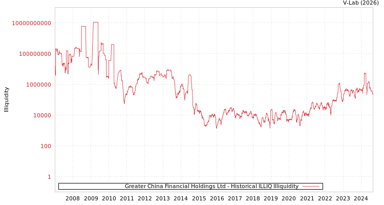 graph of Greater China Financial Holdings Ltd ILLIQ-HIST