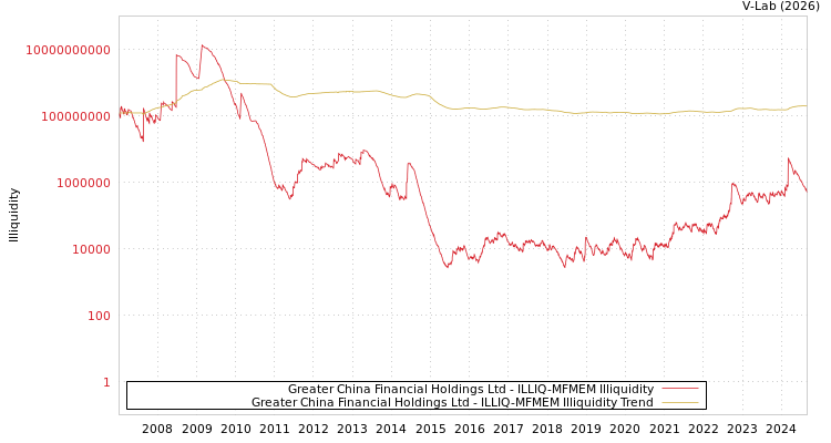 graph of Greater China Financial Holdings Ltd ILLIQ-MFMEM