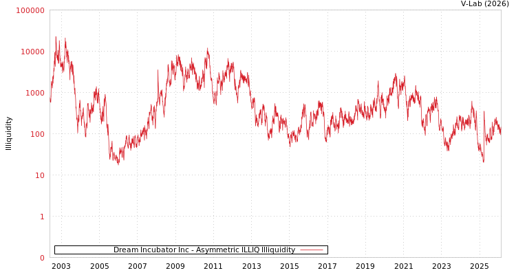 graph of Dream Incubator Inc ILLIQ-AMEM