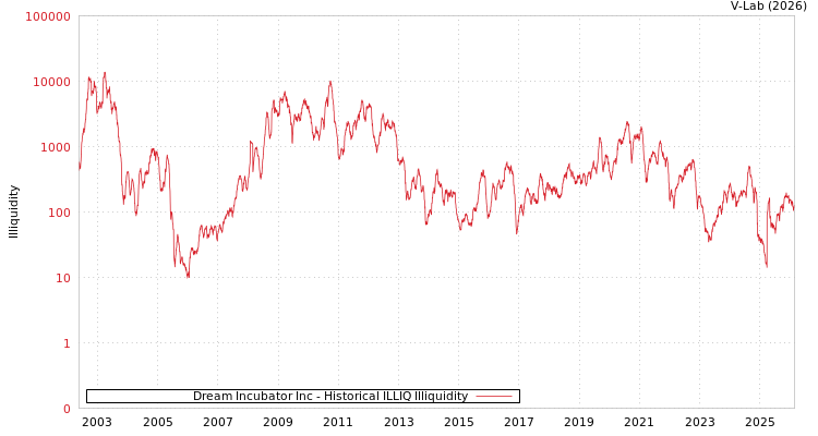graph of Dream Incubator Inc ILLIQ-HIST