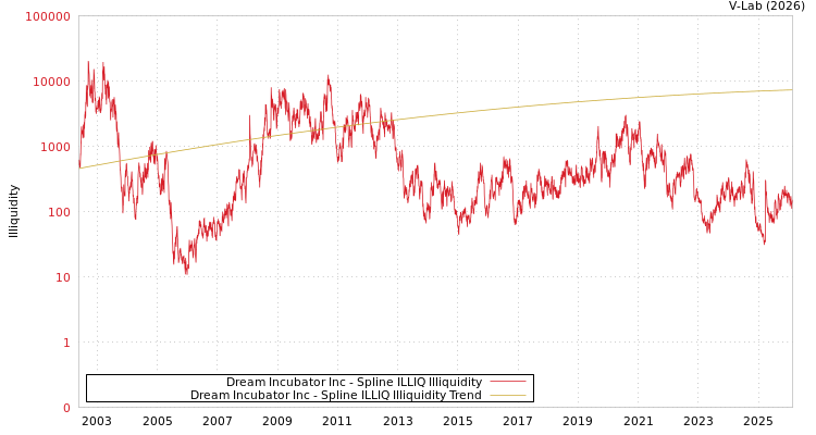graph of Dream Incubator Inc ILLIQ-SMEM