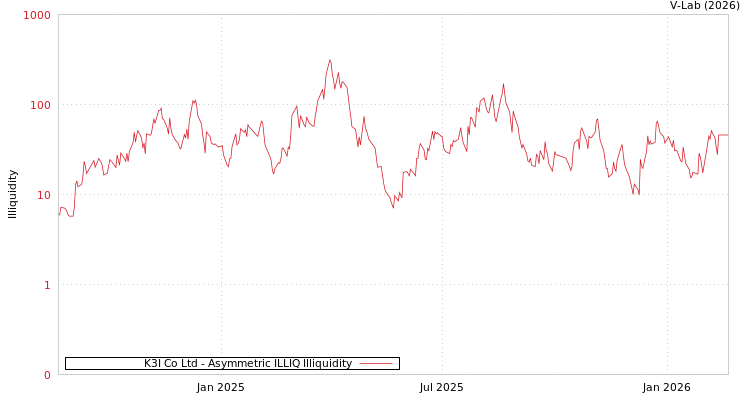 graph of K3I Co Ltd ILLIQ-AMEM