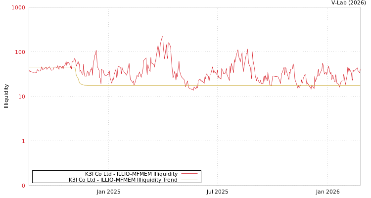 graph of K3I Co Ltd ILLIQ-MFMEM