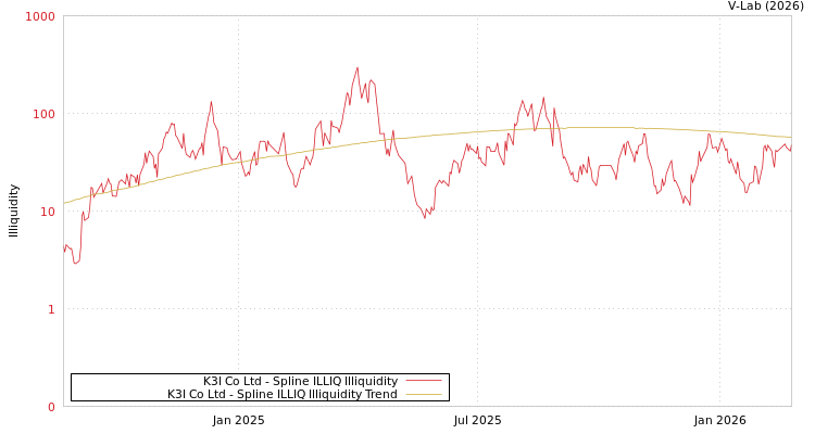 graph of K3I Co Ltd ILLIQ-SMEM