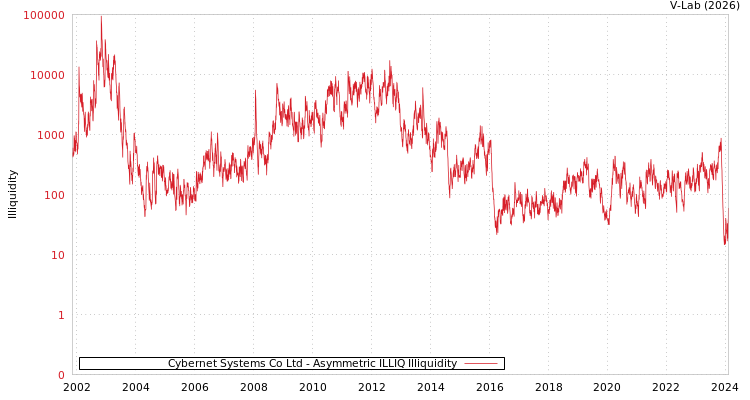 graph of Cybernet Systems Co Ltd ILLIQ-AMEM