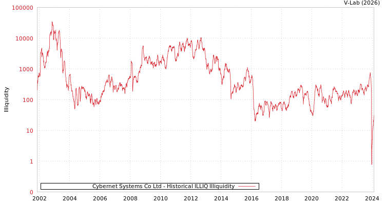 graph of Cybernet Systems Co Ltd ILLIQ-HIST