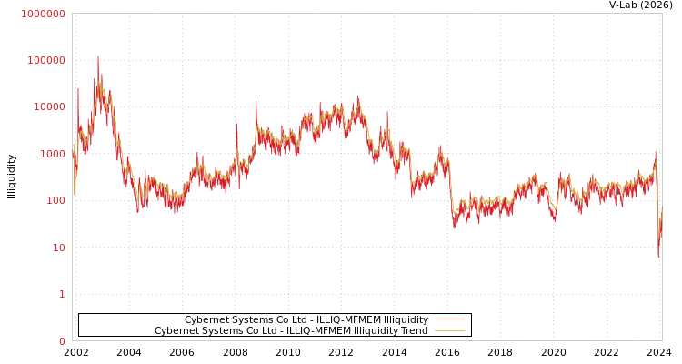 graph of Cybernet Systems Co Ltd ILLIQ-MFMEM