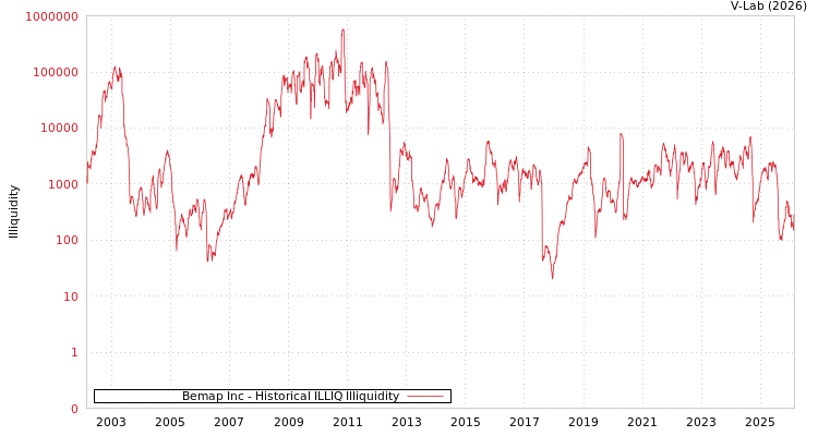 graph of Bemap Inc ILLIQ-HIST