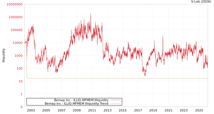 graph of Bemap Inc ILLIQ-MFMEM
