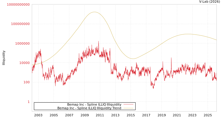 graph of Bemap Inc ILLIQ-SMEM