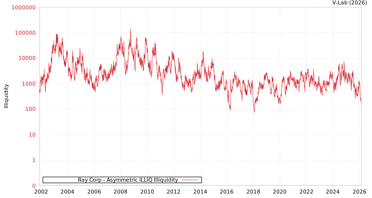 graph of Ray Corp ILLIQ-AMEM