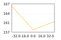 Impact of return on liquidity tomorrow