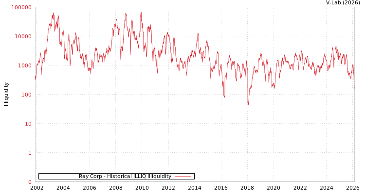 graph of Ray Corp ILLIQ-HIST