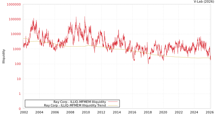 graph of Ray Corp ILLIQ-MFMEM