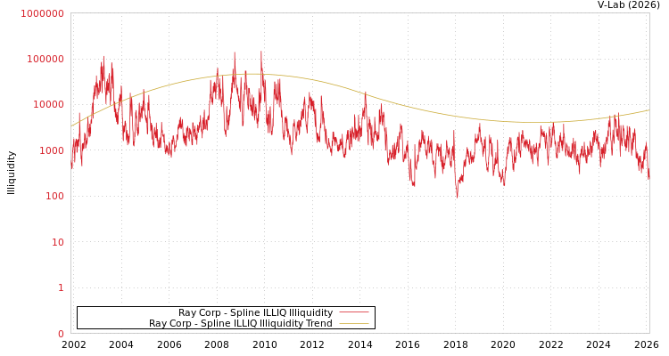 graph of Ray Corp ILLIQ-SMEM
