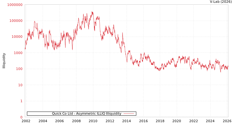 graph of Quick Co Ltd ILLIQ-AMEM