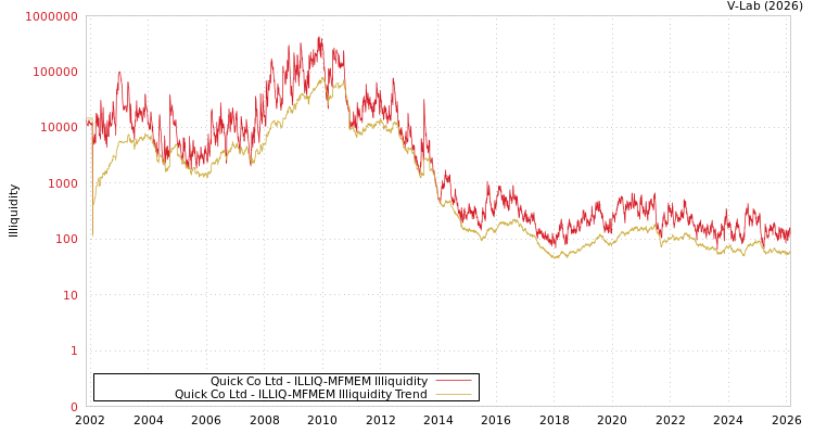 graph of Quick Co Ltd ILLIQ-MFMEM