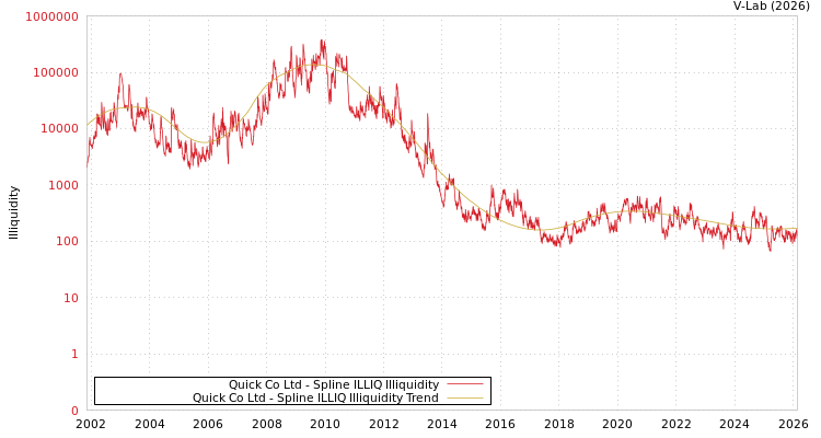 graph of Quick Co Ltd ILLIQ-SMEM